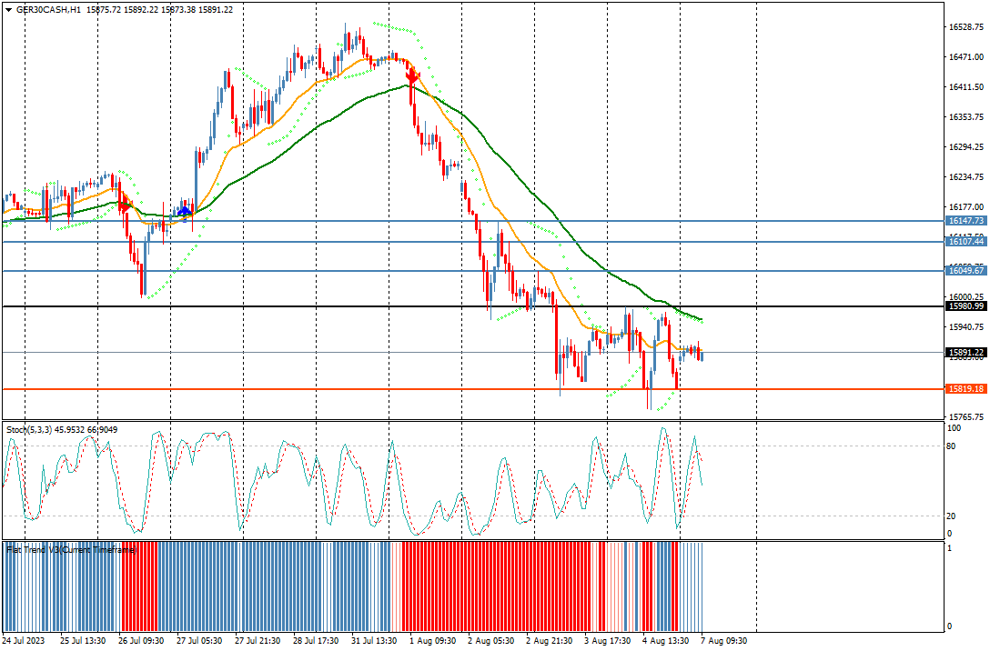 windsorbrokers's tweet photo. ger30 trades sideways between 15980 &amp; 15819. #forex #ger30 #index #pricemoves #news #forexmarket #technicalanalsis #windsorbrokers https://t.co/UYFBElceiw