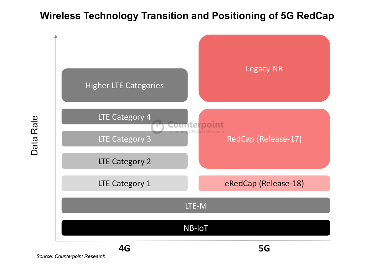 5G RedCap (Reduced Capacity), is a lighter version of the #5G standard that will cater to those use cases where ultra-low latency is not essential, but there is a need for reasonable throughput to support data flows for applications, which are currently addressed by #LTE Cat 4.