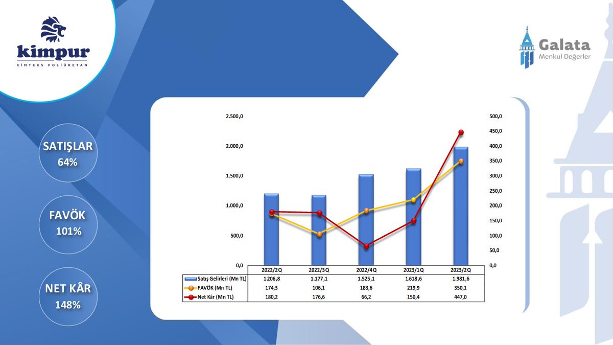 OzgeByhn's tweet image. 📢#KMPUR Çeyreksel Finansal Sonuçları #Kimpur