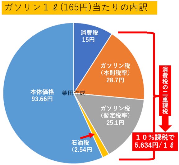 fundoshiouji's tweet photo. 9月末で補助金終わるみたいだけど大丈夫w
190円台とか、200円台になると言われてるけど🙋‍♂️
トリガー条項の凍結と、二重課税やめいw https://t.co/MSBWx9CxsK
