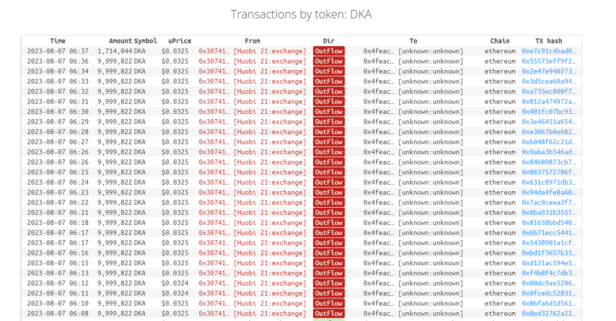 Whale 0x4feac... 261M $DKA (#dKargo) bought and transferred out from #Huobi today morning at price $0.0325 (261 DKA ~ 8.5M $)
txs: cryptonauts.hu/token/DKA-0x5d…
etherscan.io/address/0x4fea…
