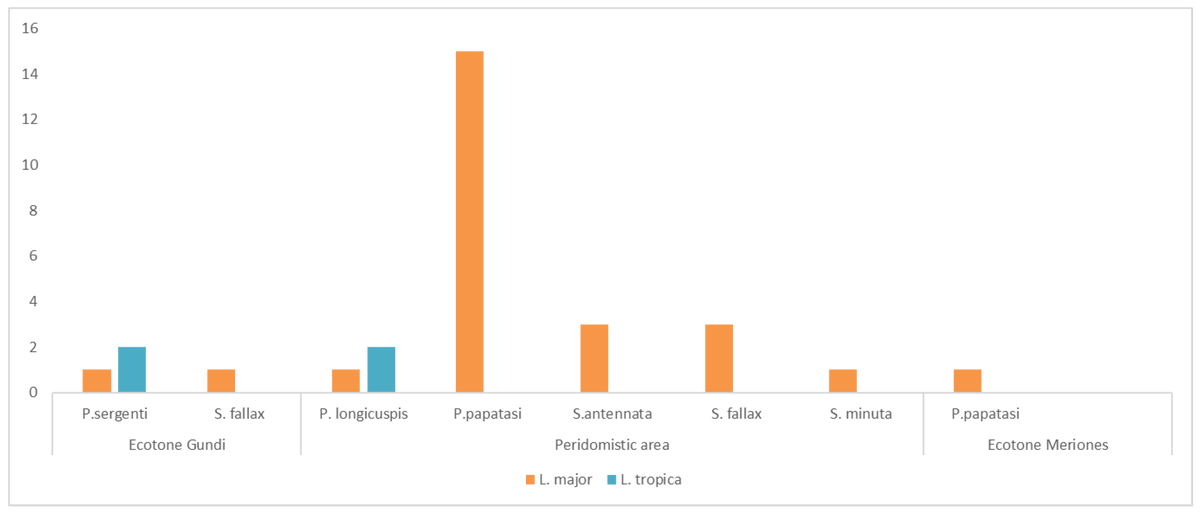📢 Independent Circulation of #Leishmania major and Leishmania tropica in Their Respective #Sandfly Vectors for Transmission of #Zoonotic and Chronic Cutaneous #Leishmaniasis Co-Existing in a Mixed Focus of Central Tunisia
👨‍🎓 by Mohammed Abbas et al.
🔗 mdpi.com/2076-0817/11/8…