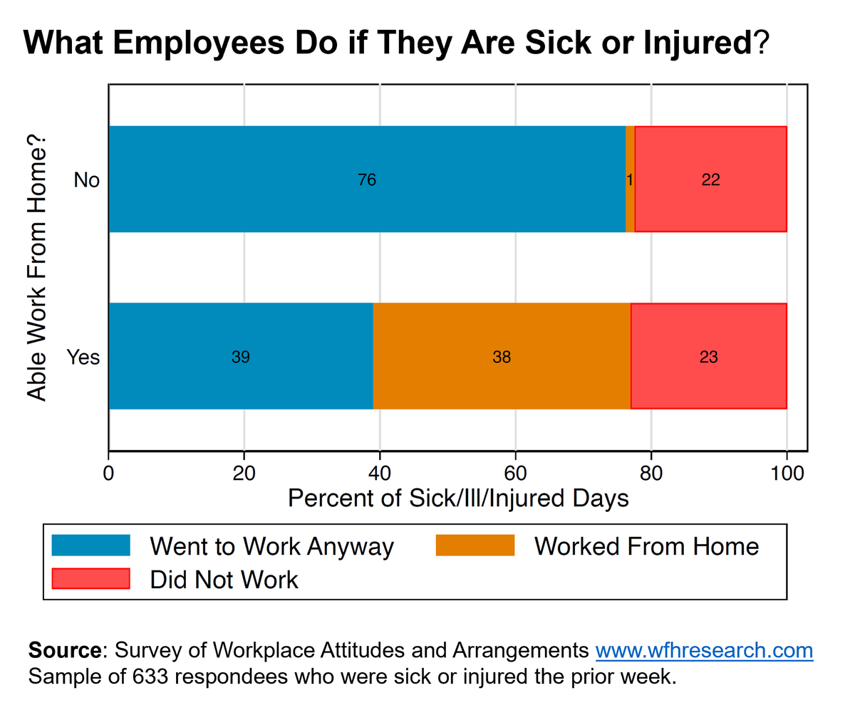 Another benefit of #WFH - sick employees are more likely to stay home. In our July survey 633 employees reported being sick or injured the prior week. We asked them what they did. Worryingly even if they could WFH 39% came to work. Worse, if they could not WFH 76% came to work.