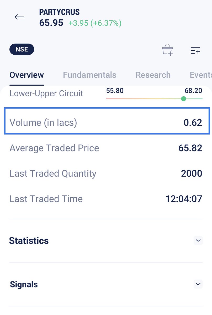 @IMZAR4EVER @izta5391587815 @StocksTreasures @Sai_research @Sanjay__Harsora @hussain7651 Strong volume. Is it going to hit UC today. But good move since last 3 trading sessions.
#PartyCruise