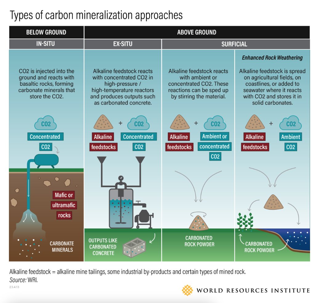 Eve Tamme (@evetamme) on Twitter photo Let's clear up the confusion around carbon mineralisation in the #carbonremoval space.
It's oftentimes talked about in one or another specific context but actually includes a wide range of activities, helpfully categorised by <a href="/WorldResources/">World Resources Institute</a> on the graph below.
It includes Let's clear up the confusion around carbon mineralisation in the #carbonremoval space.
It's oftentimes talked about in one or another specific context but actually includes a wide range of activities, helpfully categorised by <a href="/WorldResources/">World Resources Institute</a> on the graph below.
It includes