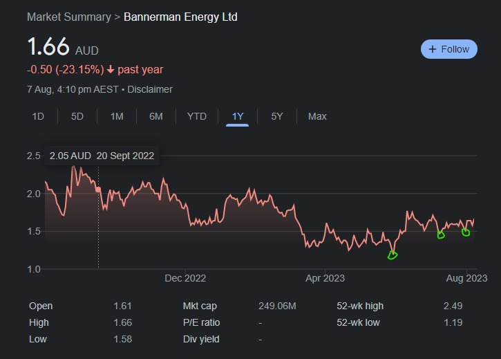 UDiamondBalls's tweet photo. @UraniumKid @U308Andy 🤣🤣 I got in early on the $BMN shares before they took off today mate was well pleased with that. 
I bought with confidence on the series of higher lows #LFG #10baggerman #newUptrend https://t.co/pBFpmbVvf9