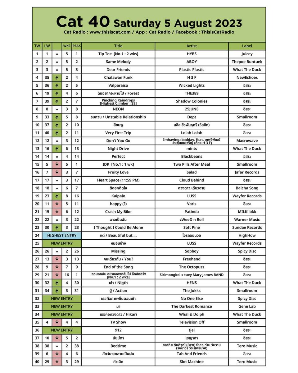 ✨ Second week at no. 5 on Cat 40 ⬆️
A huge thank you to Cat Radio and everyone. Well done to all involved with this track. 

ขอบคุณทุกช่วงดีเจและทุก request ที่พา Valparaiso ซิงเกิ้ลที่สองของพวกเรสขึ้นสู่อันดับที่ 5 ในสัปดาห์นี้ทาง Cat 40 🙏🏼

ขอบคุณมากครับ <a href="/ThisisCatRadio/">Cat Radio</a>

WL