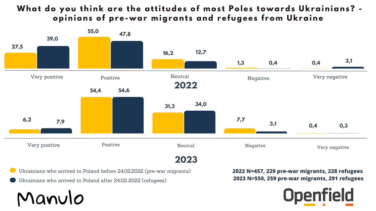 KubicielSabina's tweet photo. Changing Perceptions: #Polish #Attitudes towards #Ukrainians in the opinions of #migrants. A Look Back at 2022 and 2023. The surveyed pre-war migrants and #refugees rated them as positive. There was an increase in those who consider them to be neutral. More in @OpenfieldPL survey https://t.co/SjKHU9lTdC