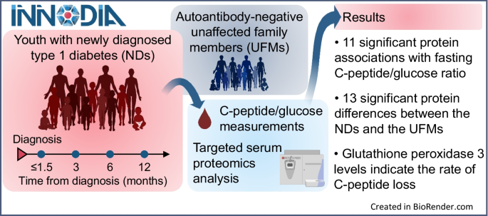 Happy to share our INNODIA paper by Moulder et al. - now available online. Thank you all collaborators for fruitful collaboration! <a href="/innodia/">innodia milan</a> <a href="/BioscienceTurku/">TurkuBioscience</a> <a href="/SuomenAkatemia/">Suomen Akatemia | Research Council of Finland</a> @jdrf <a href="/InFLAMES_Health/">InFLAMES Flagship</a> <a href="/SigridJuselius/">Sigrid Jusélius Stiftelse</a> <a href="/HEDIMED2020/">HEDIMED</a> <a href="/EloLab_fi/">Elo Lab</a>
link.springer.com/article/10.100…