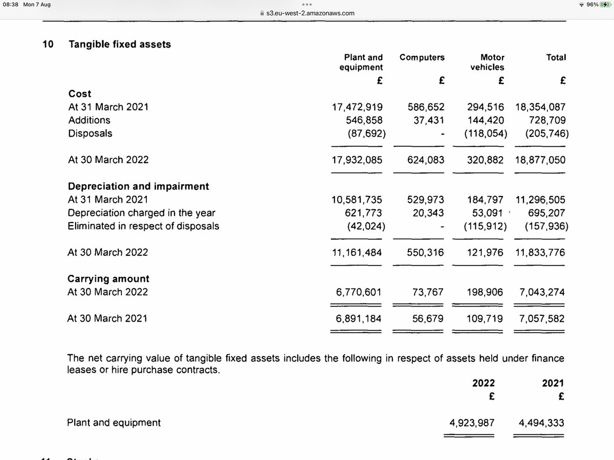 rhomboid1MF's tweet photo. #AVG Acquisition looks potentially v valuable to me…brand new factory…amazing that c 16 months ago it was signed off as a going concern…debt was obviously unsustainable 🤷♂️
Assets look significant
It’s #HAYT all over again https://t.co/3Q6RH2eXwW