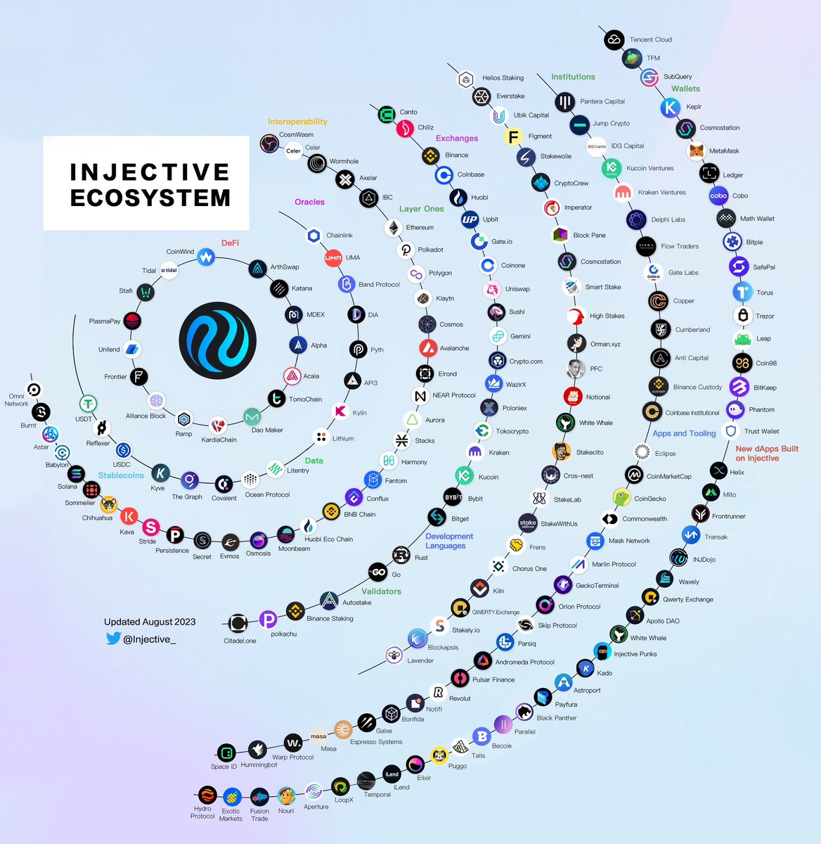 injectiveph's tweet photo. Kamusta Ninjas!

Walang katapusan ang paglawak ng Injective, hindi na mapipigilan!

Mga bagong launches, mga bagong dApp, mga bagong integrations, mga bagong institusyon at higit pa.

Saan kapa? Tara na guys!

#Injective #INJ https://t.co/tFjPfdAe5C