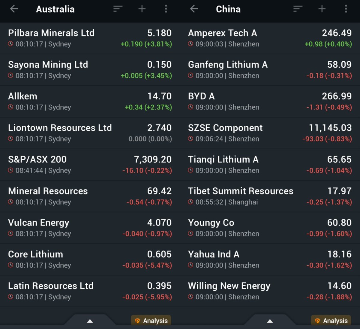 #Lithiumstocks are mostly in red on declining lithium prices and macro uncertainty.
45 ASX lithium stocks were up today, while 50 stagnated. 68 dropped into the red acc to @StockheadAU.
$PLS is up on news about 36%  increase of its mineral resource.
#asxstocks #chinesestocks