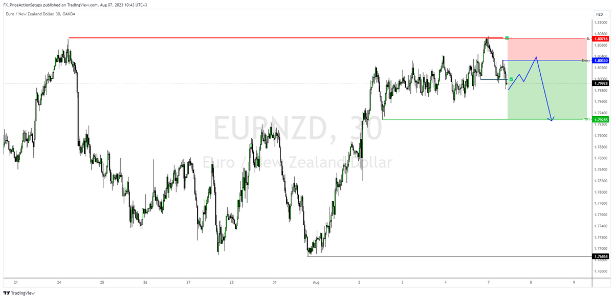FX_PA_Setups's tweet photo. **User: cjdupfx#0**
#setups #eurnzd #liquidity #structure_break #rp01 https://t.co/9IlKGFP6KW https://t.co/mAVJf5c2M6