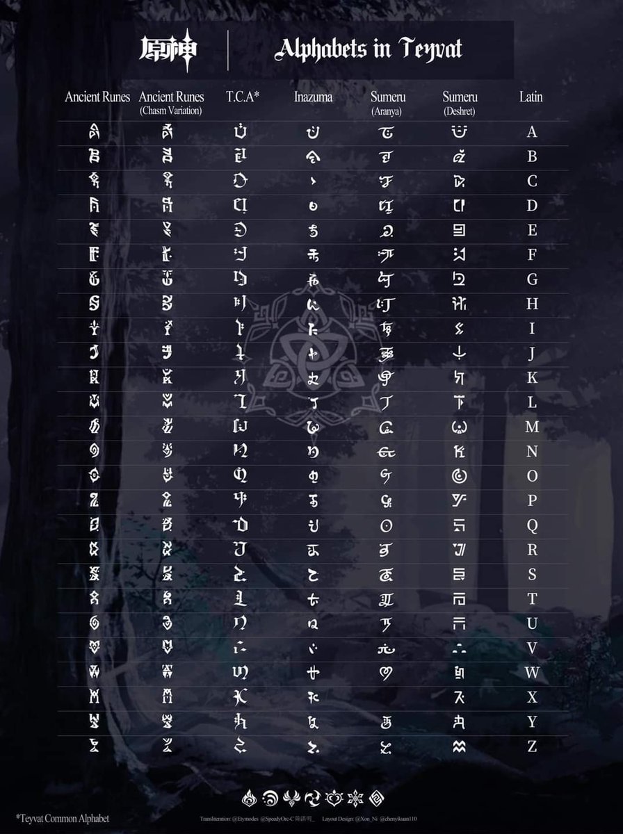 teyvattabloid's tweet photo. ✨ Teyvat Languages ✨

Only Liyue didn’t add since their Language is a Mandarin or Kanji in JP

TCA- Teyvat Common Alphabet 

Hoyoverse and its attention to details makes Genshin world building an adventure 

#Genshinlmpact #Genshin #GenshinMemes https://t.co/x71O0Hxqj7