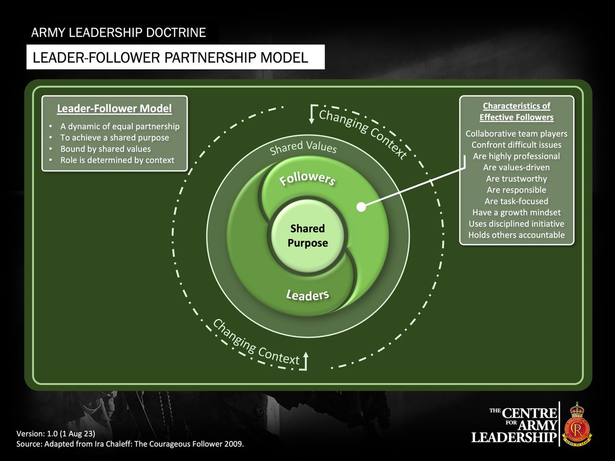 Army_Leadership's tweet image. All leaders are themselves followers, and nearly all followers have the ability to lead. 

Followership is the act of willingly accepting the influence of others to achieve a shared outcome. If leadership is a relationship, an interaction between two or more individuals, a leader
