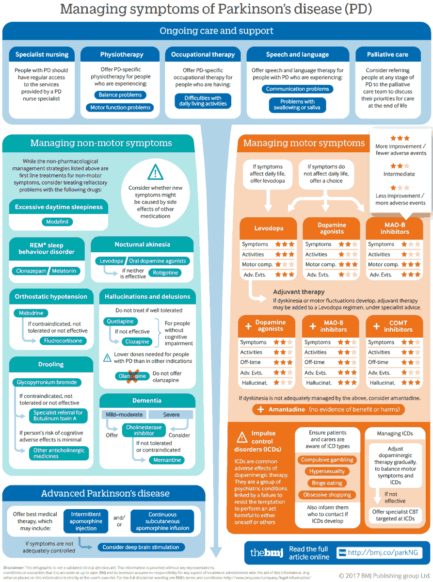 Managing symptoms of Parkinson's disease. 

Source: <a href="/bmj_latest/">The BMJ</a> 

#MedTwitter