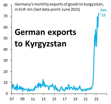 German exports to Kyrgyzstan are up 2000% in the past 2 years. Where do you think these goods go? This is how western companies can circumvent sanctions against russia. And this how russia is able to continue the war.