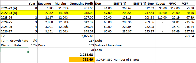 CAPratikM's tweet photo. I have tried to calculate the IGPL (IGPetro) Value on the basis of Management Projections and present situation - DCF (Not relative approach)

#Education, #Valuation, #igpl, #IGPetro, #Thirumalai chemicals, #chemical https://t.co/wSjMl8XuGL