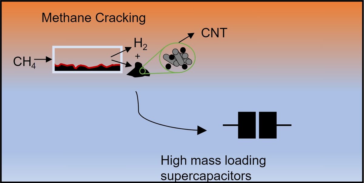 cranfieldlib's tweet image. Data: Superior Rate Capability of High Mass Loading Supercapacitors Fabricated with Carbon Recovered from Methane Cracking #datamonday @CranfieldEnergy @EPSRC 👇
ow.ly/JLXK50PsS5b