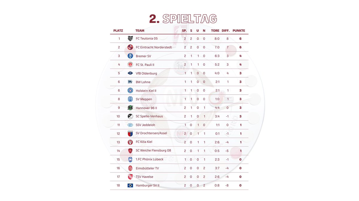Regionalliga Nord tweet media