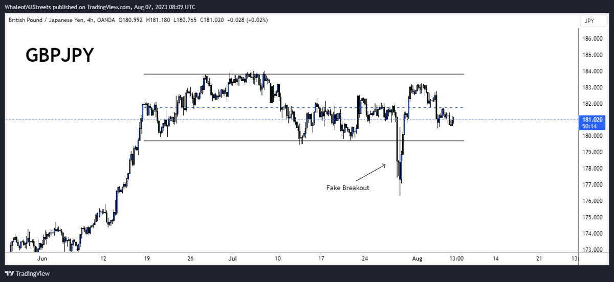 WhaleofAllSt's tweet photo. #GBJPY is consolidating inside a distribution zone and we have seen strong selloff happened recently on the support breakout formed but it got faked out with a quick market recovery. 
#fx #forex #trading #forextrading #eurusd #gbpusd #xauusd https://t.co/hmns8a7Gor