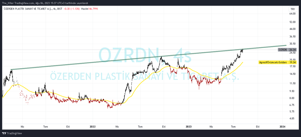 #ozrdn grafik harika artık gitmeli 
Ytd

#sasa #oyakc #GESAN #eupwr #KLSER #atakp #CWENE #alark #sise #thyao #fade #PGSUS