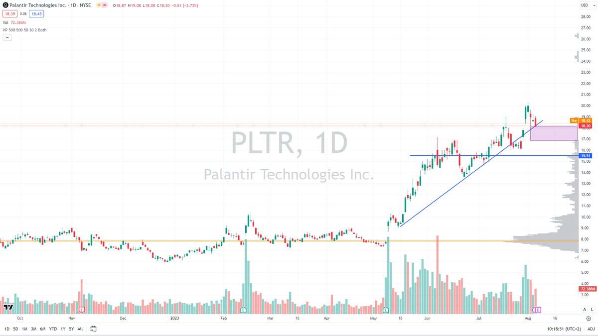 Analysts Cautiously Eye #Palantir's Earnings Amidst Business Uncertainties and Strong YTD Gains

• With $PLTR shares surging 183% YTD, analysts are adopting a wait-and-see stance for its upcoming earnings report today.
• Jefferies analyst Brent Thill highlights potential