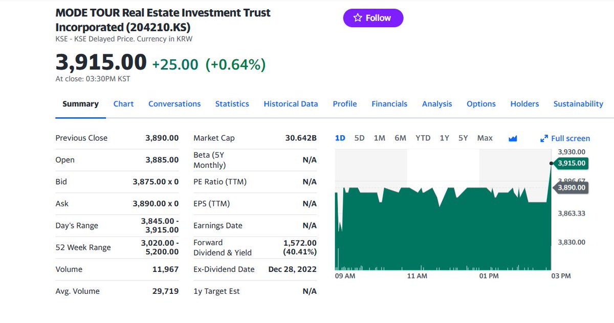FuturePowerGen's tweet photo. #4TopKoreanREITs #closed #7August2023 at 0.72% with a #DividendYield or #DY of 16.16%
1. #KTopREIT: 0.80% DY: 10.80%
2. #ModeTourREIT: 0.64%, DY: 40.41%
3. #LotteREIT: 0.57%, DY: 6.25%
4. #KOREIT: 0.32%, DY: 7.18%
#KoreanREITs #WorldsBestAssetClass #RealAssetsCoop #RealAssets https://t.co/8dBrgYjQkW