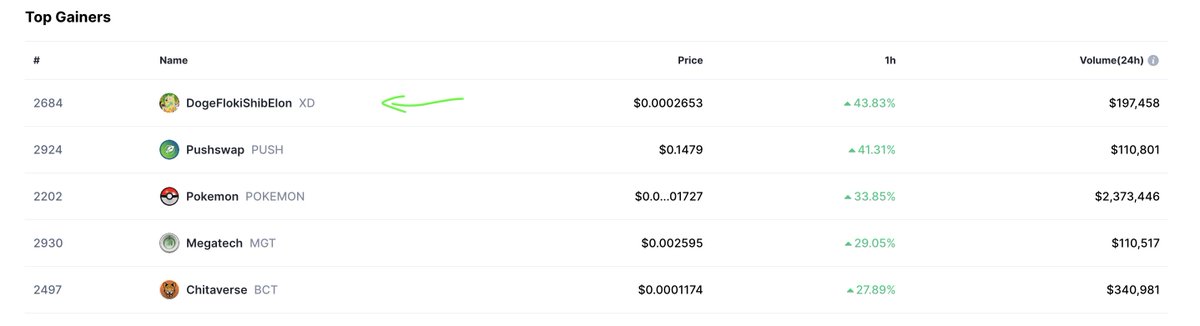 dogeeth23's tweet photo. https://t.co/1yPpBNnCeV

Top 1 gainer now 🟠😁 we will catch pepe soon and make doge great again 👍

$XD #XDOGE https://t.co/WI7HldGrSN