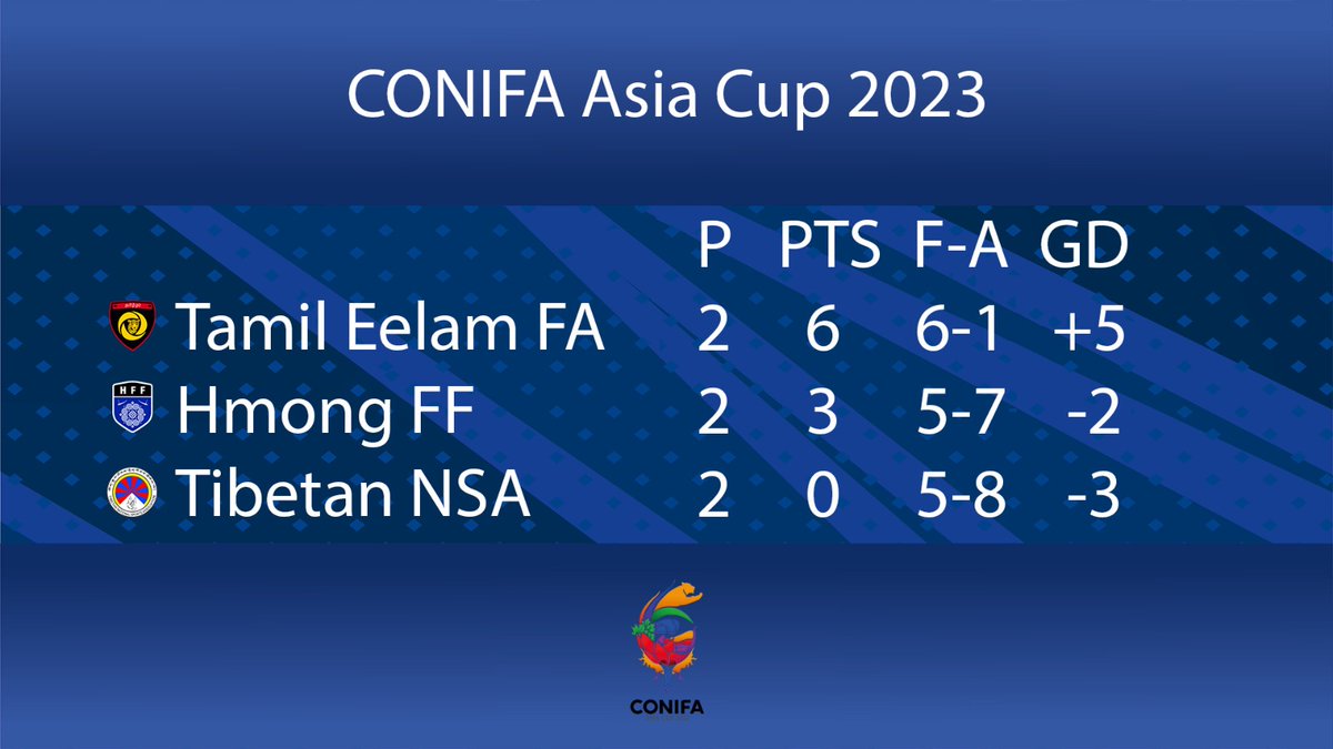 ✨⚽️CONIFA Asia Cup 2023🏆🎉
The Final will be between Tamil Eelam Football and Hmong Futbol Federation at 5.00 pm CET +1 at Clube Olímpico do Montijo. 
After the match will be the Awards ceremony.
See the match and awards ceremony live on Conifatv.
L