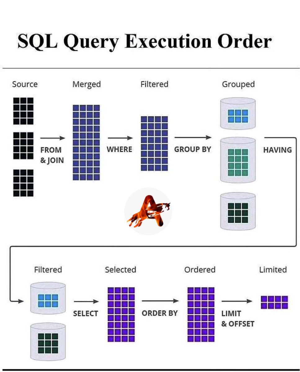 Auratechno72007's tweet image. SQL Query Executive Order
............ 
#SQLQuery, #SQLExecutiveOrder, #DatabaseManagement, #DatabaseDevelopment, #SQLProgramming, #DataAnalysis, #DataMining, #DataEngineering, #DataScience, #BigData