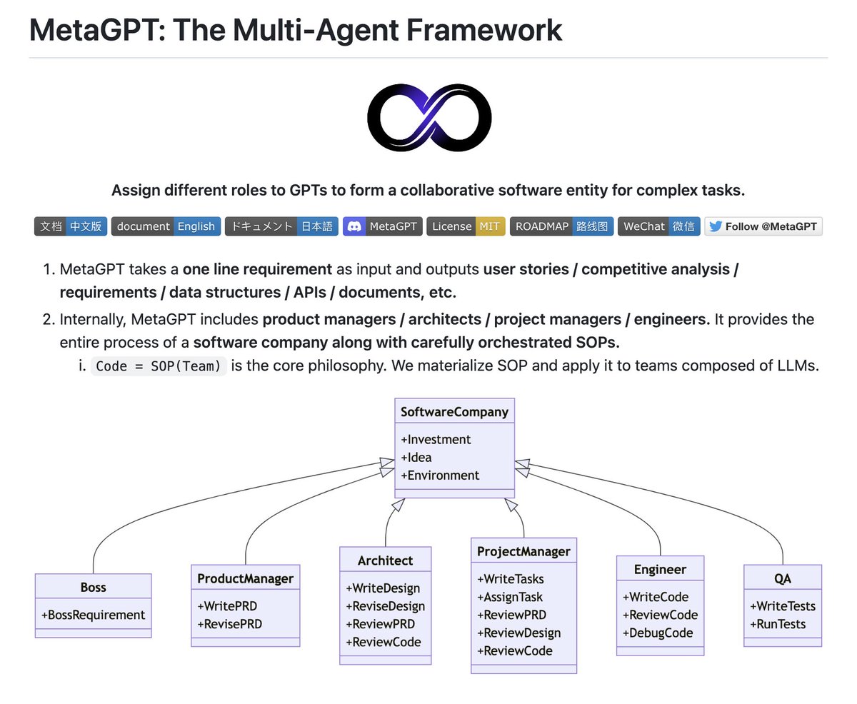MetaGPT: Simulates a whole software company 🤔

It assigns roles like product managers, architects, project managers, and engineers to GPTs.

With just one line of code, MetaGPT generates user stories, competitive analyses, requirements, data structures, APIs, documents, and