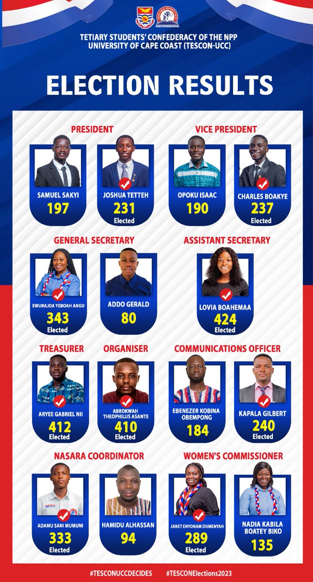 ucc_tescon's tweet photo. Excerpts from last Saturday's TESCON UCC General Elections . congratulations to All newly elected executives
#TESCONUCCDECIDES
#CommitmentWithoutInducement https://t.co/iRZ2nqJHNt