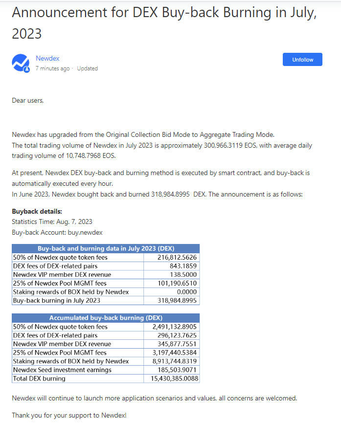 NewdexOfficial's tweet photo. 📣📣📣Announcement!
🔥Total Buy-back and burn in July 2023 : 318,984.8995 DEX.
📢Buy-back account: buy.nedex
💡Read more: https://t.co/1qioqQGvr0 https://t.co/us23PdpSRP