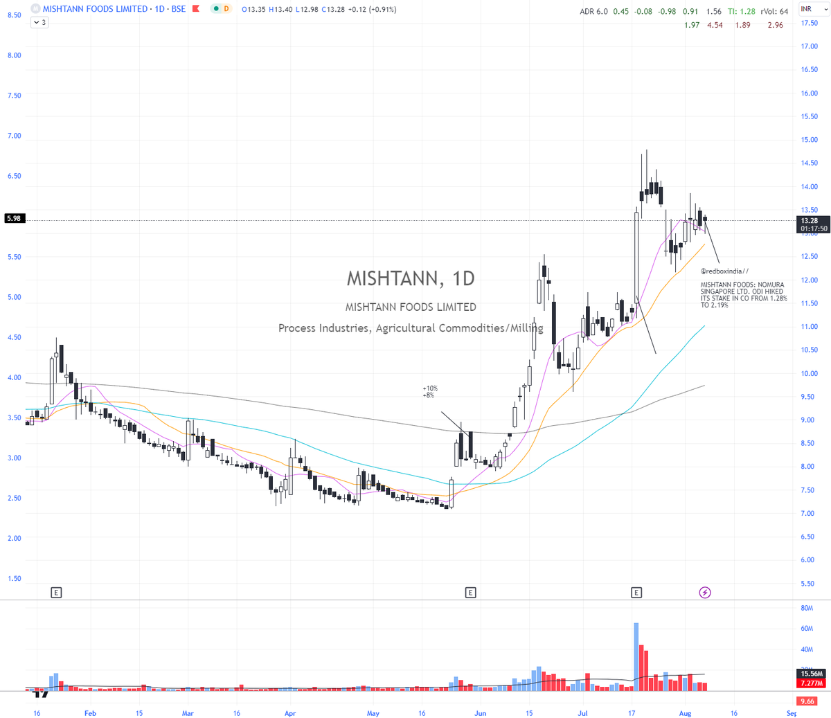 stonkssguy's tweet image. #MISHTANN 

Took out days high. Might breakout soon....