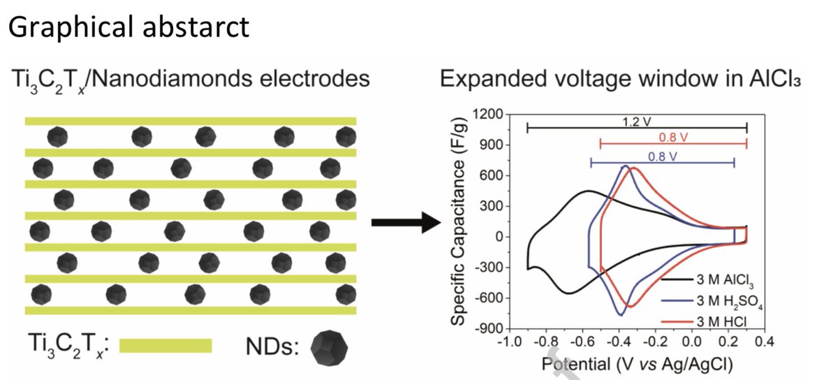 The latest #MXene article from <a href="/drexelnano/">Drexel Nanomaterials Institute (DNI)</a> reports on “Pillaring Effect of Nanodiamonds and Expanded Voltage Window of Ti3C2Tx Supercapacitors in AlCl3 Electrolyte”. It is published in Energy Storage Materials and is available online at: sciencedirect.com/science/articl… <a href="/2dMxenes/">2D MXenes</a>