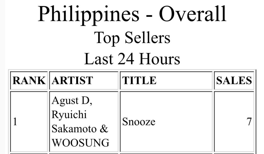 iTunes Philippines 🇵🇭 

#1  Snooze - Agust D, Ryuichi Sakamoto & Woosung 

PHearls, Thank you so much 😭🫂
#SnoozeBuyingParty #EverythingWillBeAlright