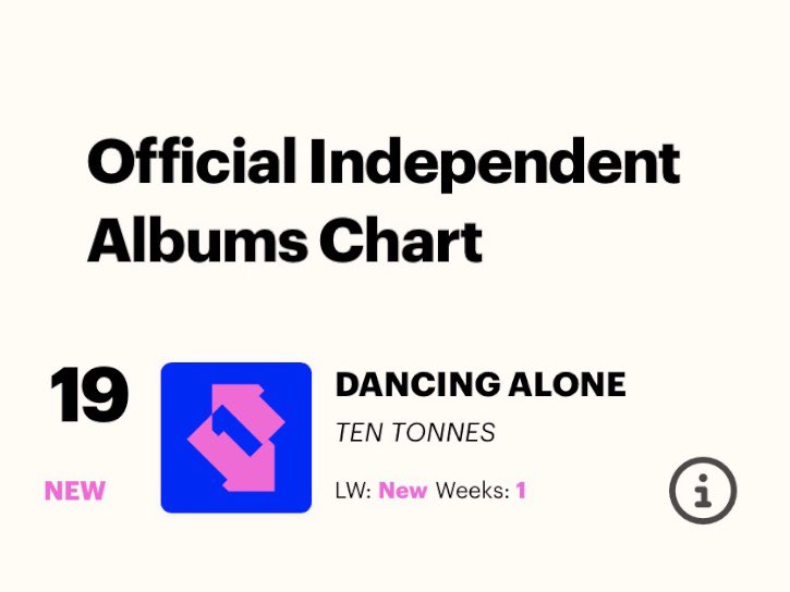 Top 20 independent album, unreal! Thank you all so much for supporting it!

If you haven’t already, get yourself a copy here: slinky.to/dancingalone
Still a chance to win a test pressing (only 5 in existence)⚡️

Keep playing it loud
Lots of love
Ethan
X