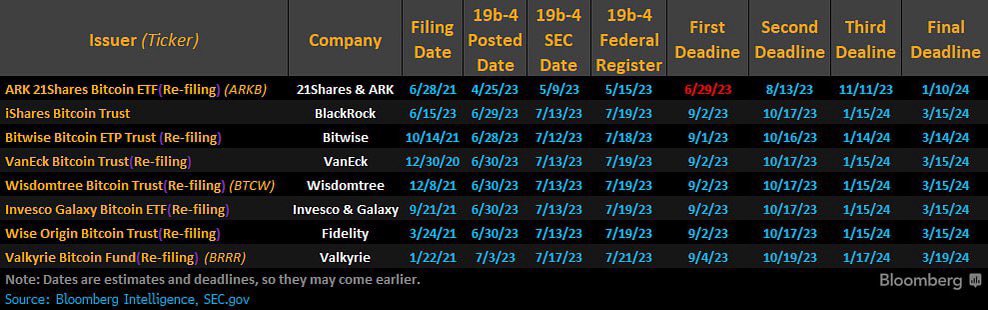 cryptorover's tweet photo. 💥 These are the #Bitcoin Spot ETF Deadlines: https://t.co/WuGSTb07iL