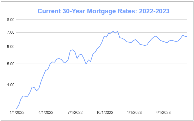 Remember that higher interest rates are a 'silent' killer!

Currently the 30 year mortgage rates are > 7%, so everyone will start choosing variable and have ZERO control of their expenses in the US

This is and will be an explosive situation!

#mortgagecrisis #MortgageLoan #rates