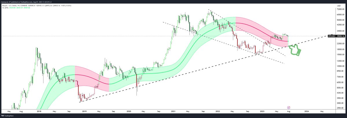iammycatmia's tweet photo. $BTC (W)

The Gaussian Channel changed to green (weekly). No indicator in the world is 100% reliable, but that could be a pretty bullish signal.

Please do not mix my short-term charts with the mid-term or long-term charts. https://t.co/hCdBIKmlVW