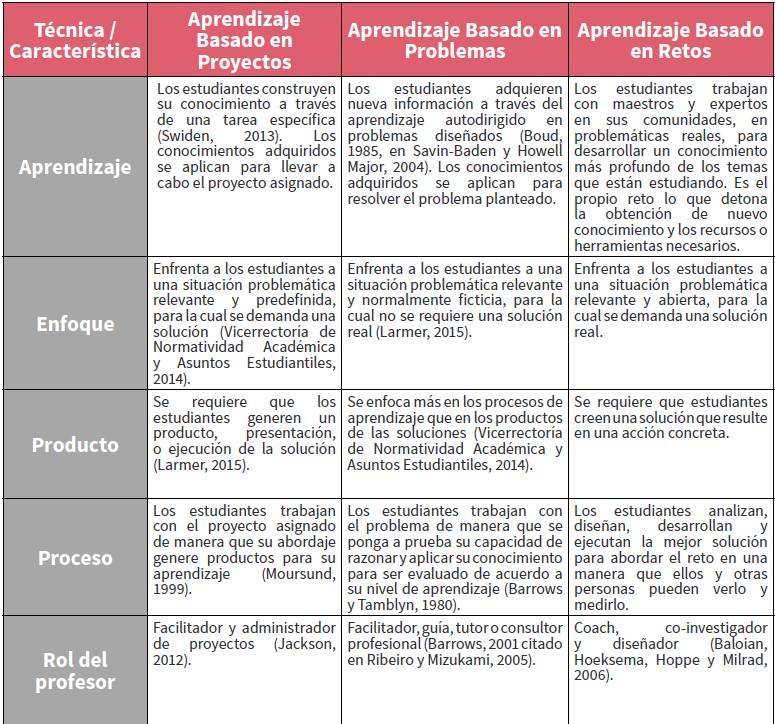 Metodologías activas  Comparativa entre:

-Aprendizaje Basado en Proyectos, 
-Aprendizaje Basado en Problemas y 
-Aprendizaje Basado en Retos