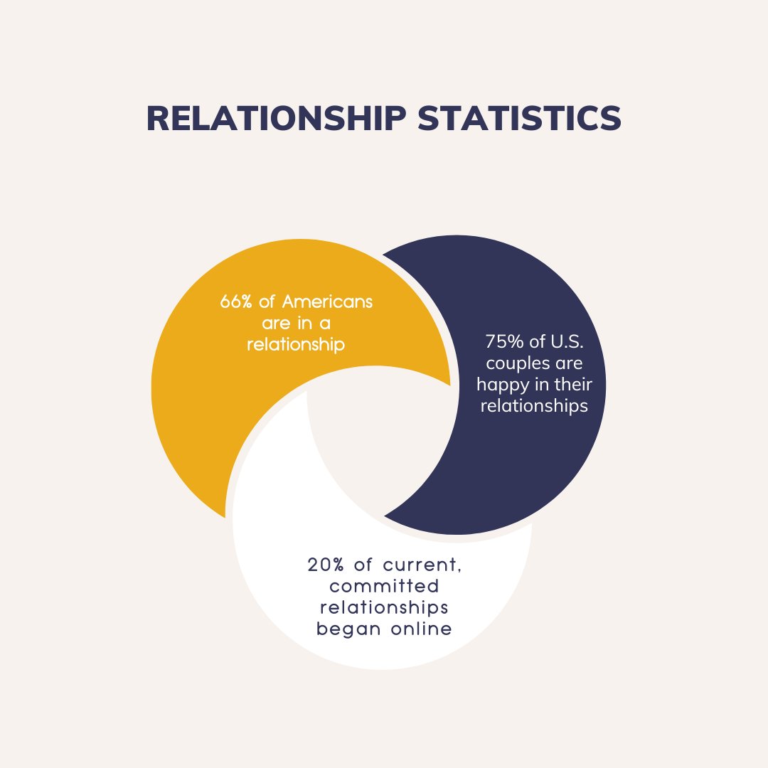 These stats may surprise you...👀

👉 66% of Americans are currently in a relationship
👉 20% of those relationships began online
👉 75% of couples stated that they are happy in their relationship 

#relationshipstatistics #relationshipgoals #marriagestatistics #happyrelationship