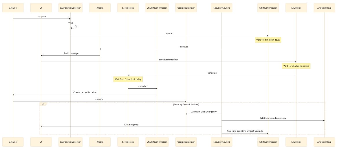Though I'm not taking part, I hope those who are participating in <a href="/arbitrum/">Arbitrum</a>'s contest at <a href="/code4rena/">Code4rena</a> will find this diagram useful.

Wishing you all the best of luck!