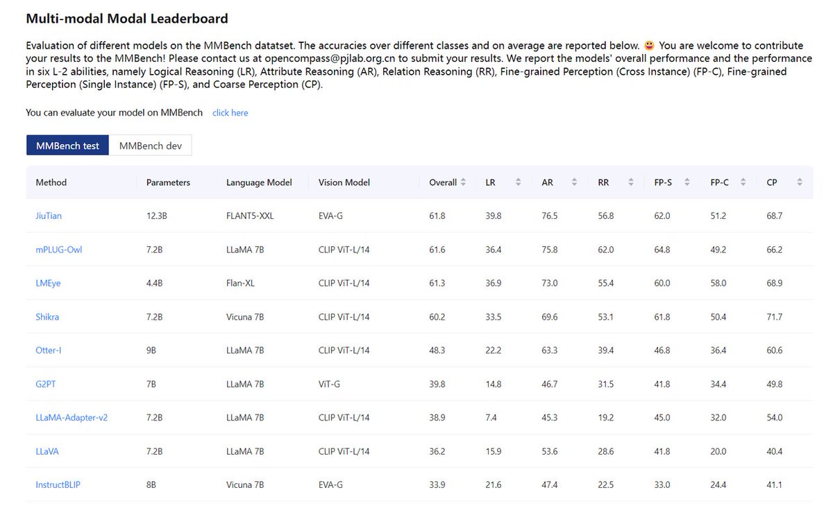 OpenMMLab's tweet image. 🥳We have supported evaluation of our newly proposed benchmark for multi-modality learning, MMBench(dev split) in OpenCompass. Feel free to try #OpenCompass and #MMBench. 
👉Go to opencompass.org.cn/leaderboard-mu… for more results.