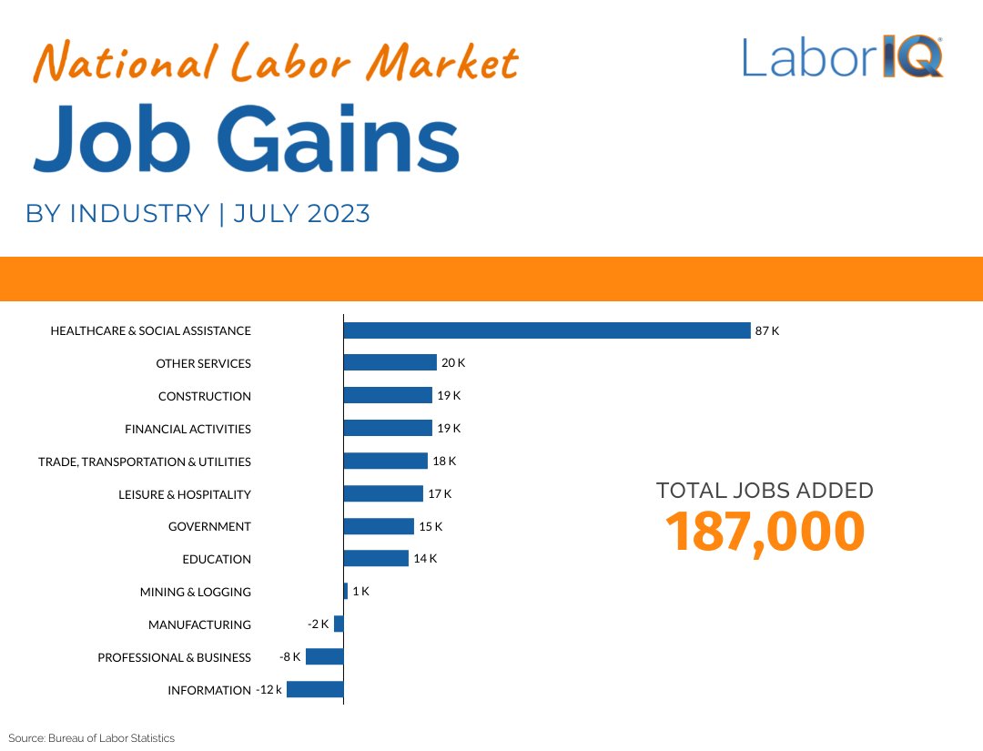 LaborIQSoftware's tweet photo. Education &amp; health services saw a one-month job gain of 100K, with healthcare and social assistance seeing a gain of 87K. Leisure &amp; hospitality, construction, and financial activities also saw job growth. Transportation &amp; warehousing did not, with a loss of 8,400. https://t.co/VBTiLmNqBT