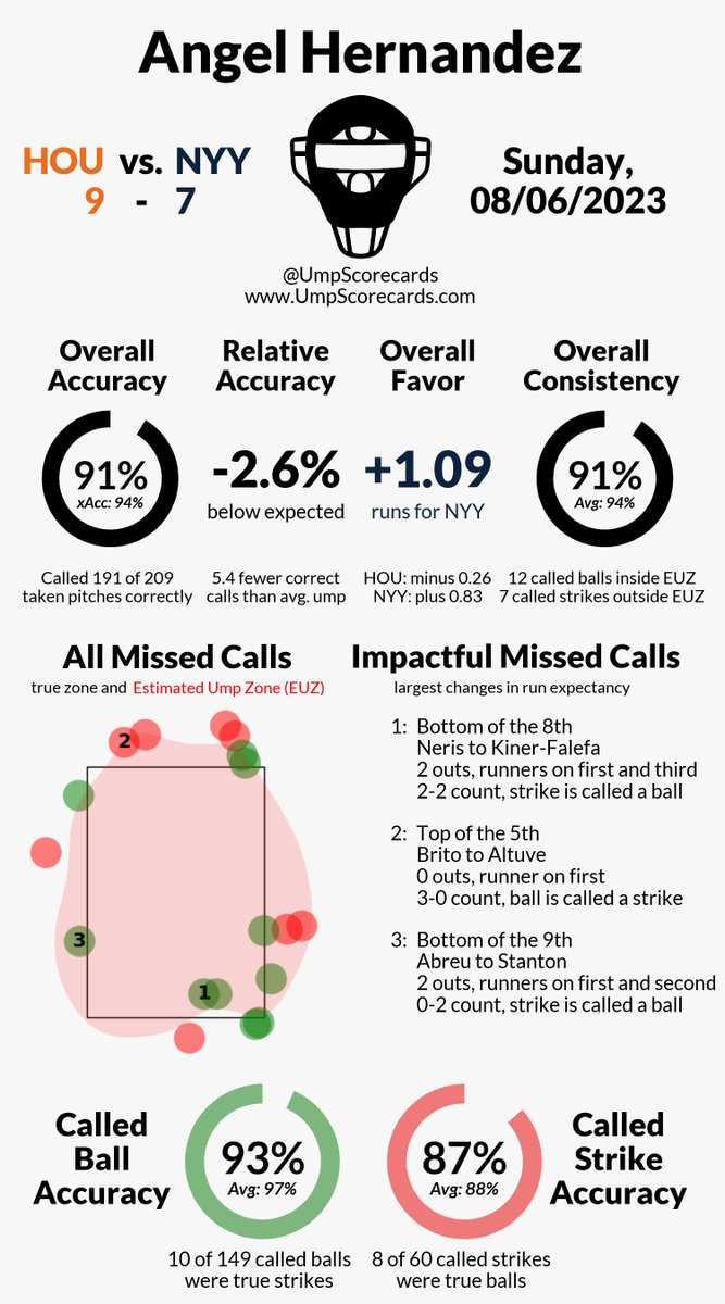Umpire: Angel Hernandez
Final: Astros 9, Yankees 7
#Ready2Reign // #RepBX
#HOUvsNYY // #NYYvsHOU

More stats for this game 👇
umpscorecards.com/single_game/?g…
