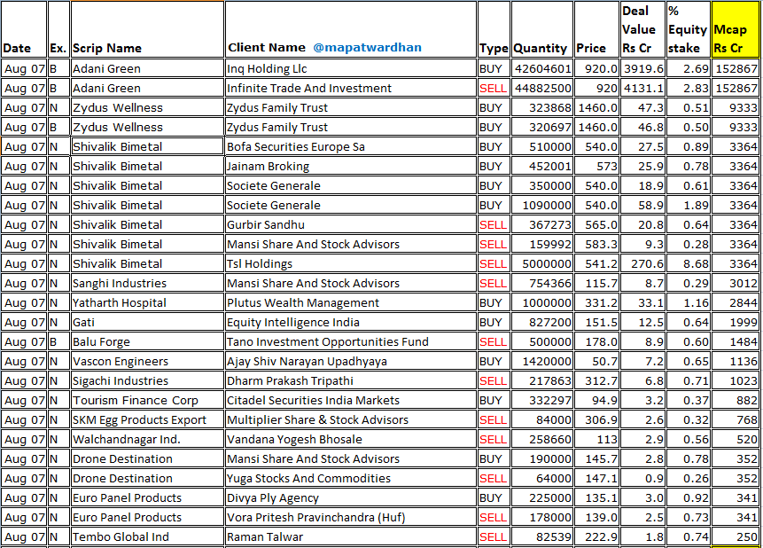 MAPATWARDHAN's tweet photo. *Today's bulk / block deals*
#AdaniGreen #ZydusWellness #ShivalikBimetal #SanghiInds #Yatharth #Gati #BaluForge #VasconEngineers #TFCI #SKGEgg #Walchandnagar #DroneDestination #EuroPanel #TemboGlobal #ShriTechtex #KBCGlobal #Debock #RelianceHome #PatelIntegrated #Synoptics https://t.co/nttYM8YEp6