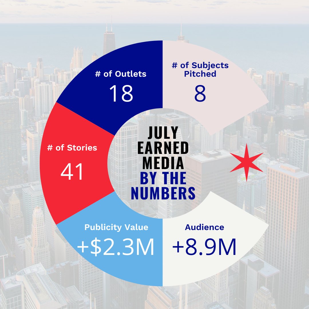CStrategiesChi's tweet photo. We had a busy month at #CStrategies! Get the numbers behind the stories we told in July 💪✨ https://t.co/EkrEMcwOYx