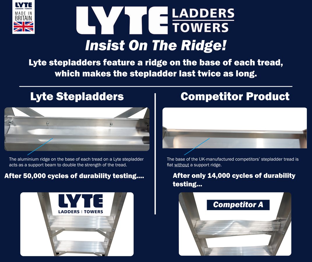 When it comes to your stepladders, insist on the ridge!

Contact us with any enquiries:
📲 01792 796666
✉ sales@lyteladders.co.uk

#ladders #accessequipment #durability #innovation #worksite #worksitesafety #ukmanufacturing #madeinbritain #buybritish #workingatheight
